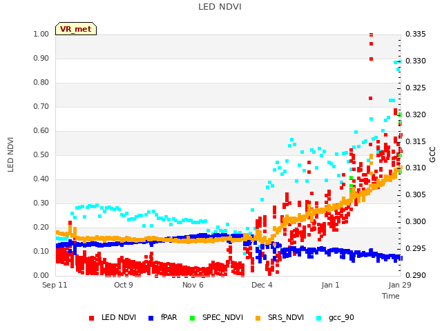 plot of LED NDVI