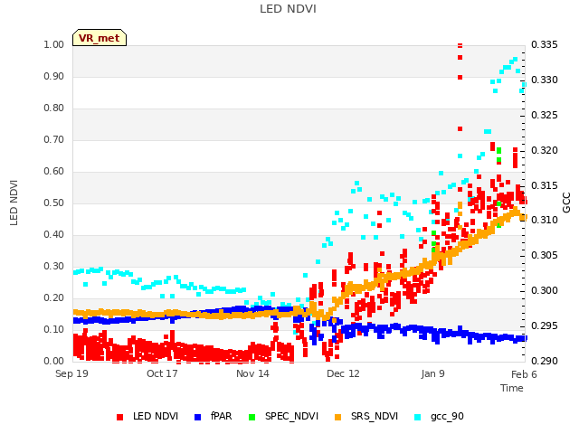 plot of LED NDVI