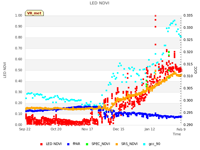 plot of LED NDVI