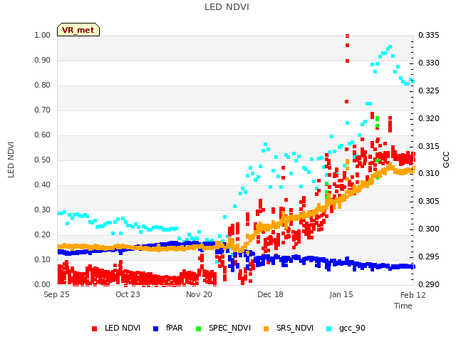 plot of LED NDVI