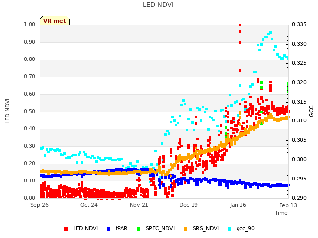 plot of LED NDVI