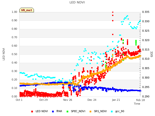 plot of LED NDVI