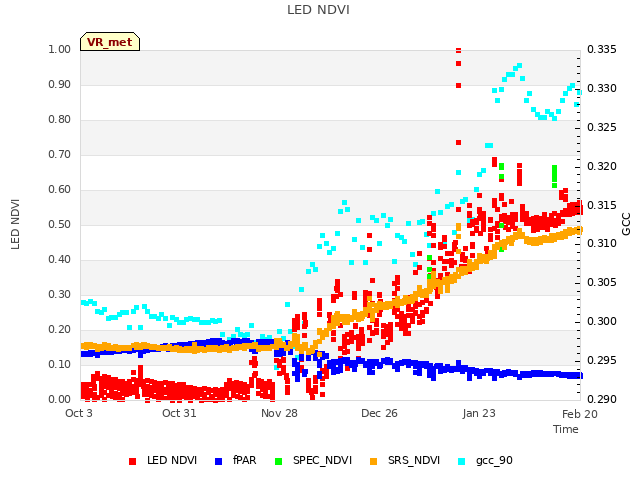 plot of LED NDVI