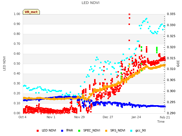 plot of LED NDVI