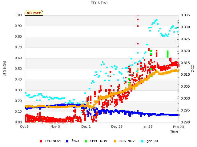 plot of LED NDVI