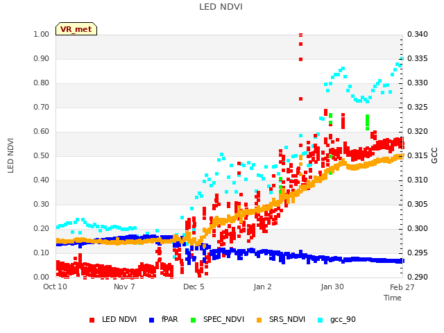 plot of LED NDVI