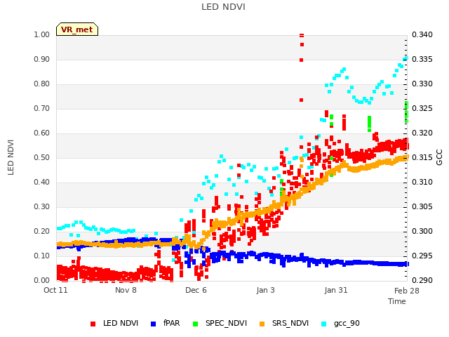 plot of LED NDVI