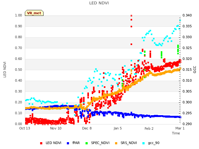 plot of LED NDVI