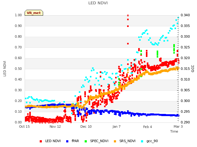 plot of LED NDVI