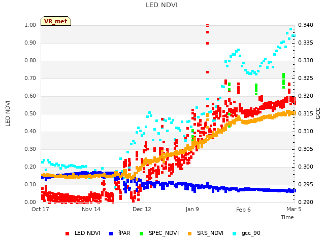 plot of LED NDVI