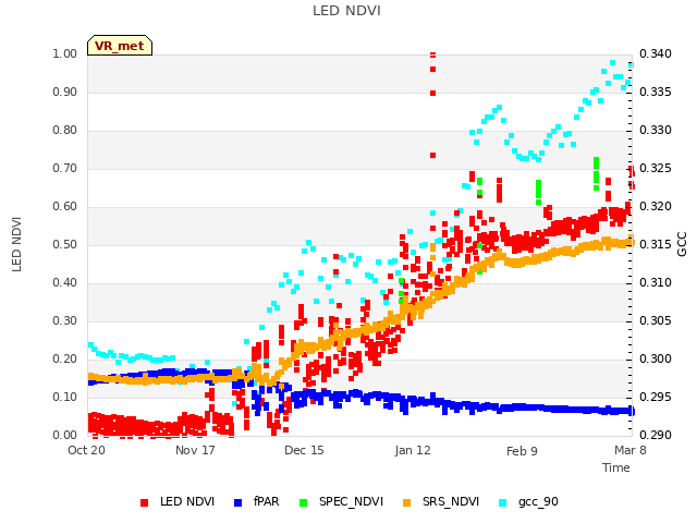 plot of LED NDVI