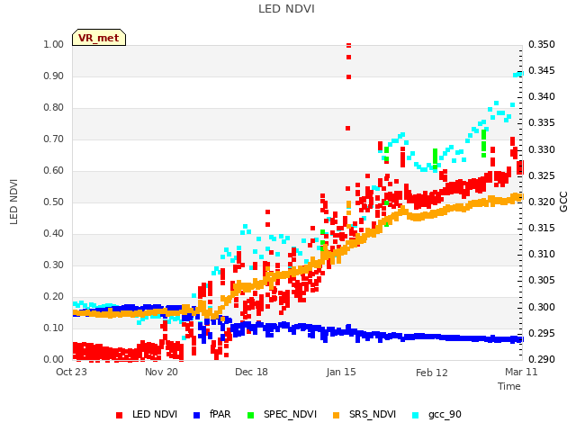 plot of LED NDVI