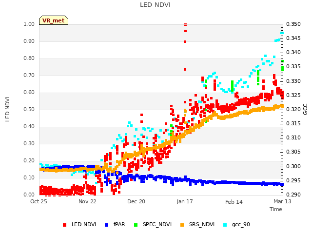 plot of LED NDVI