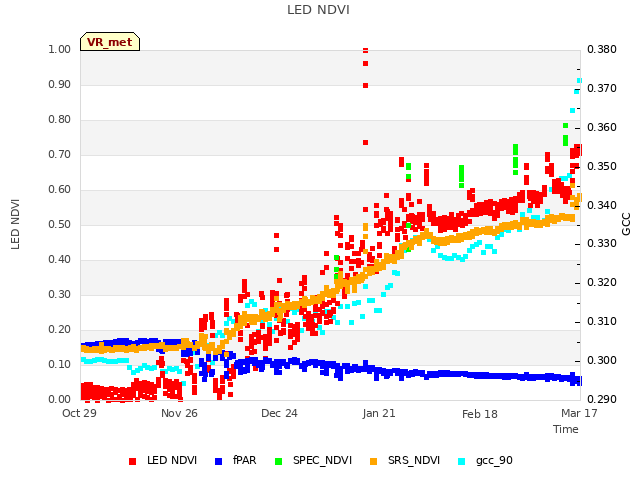 plot of LED NDVI