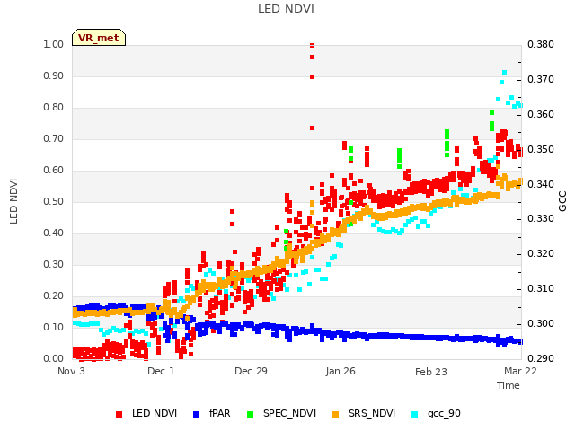 plot of LED NDVI