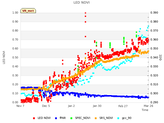 plot of LED NDVI