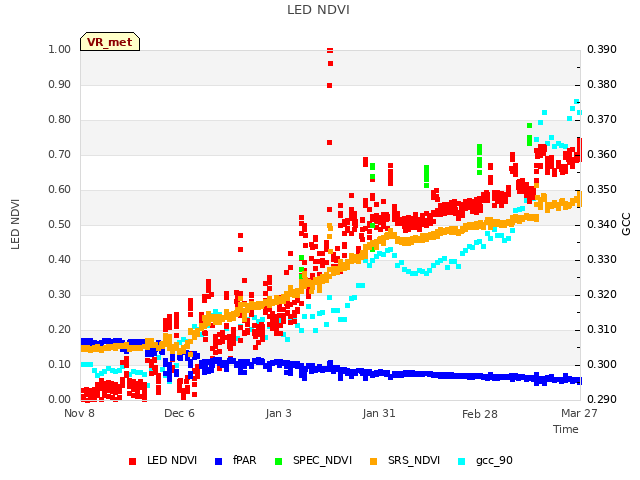 plot of LED NDVI