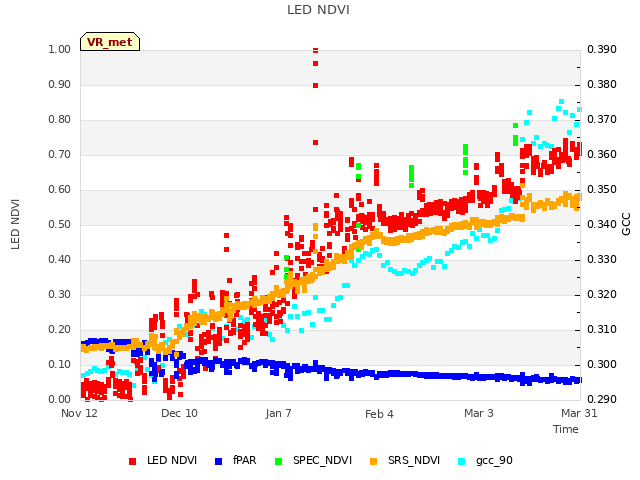 plot of LED NDVI