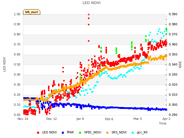 plot of LED NDVI