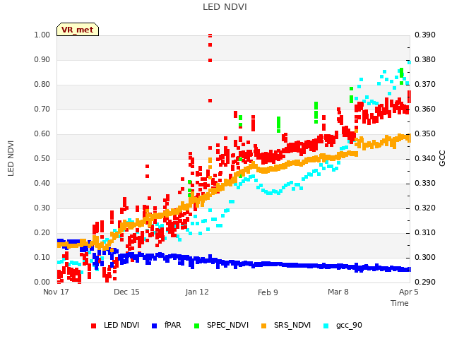 plot of LED NDVI