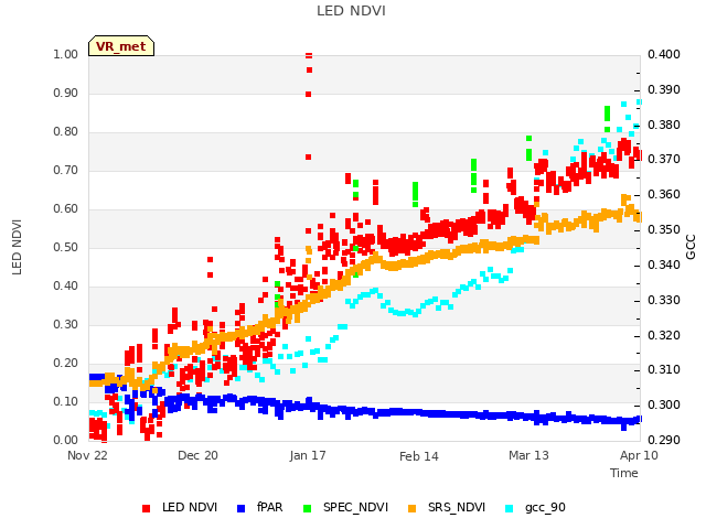 plot of LED NDVI