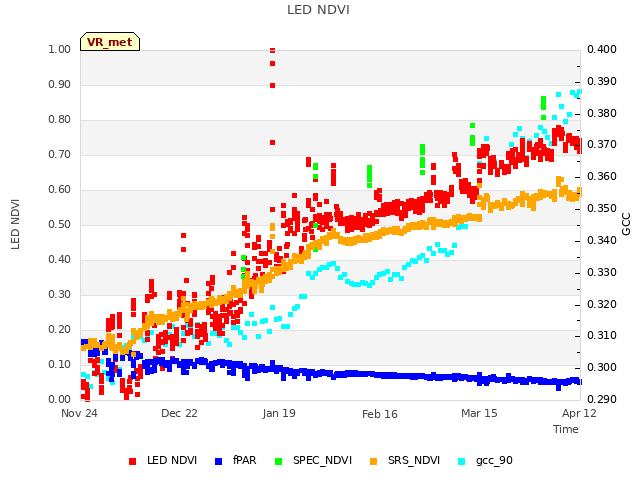 plot of LED NDVI