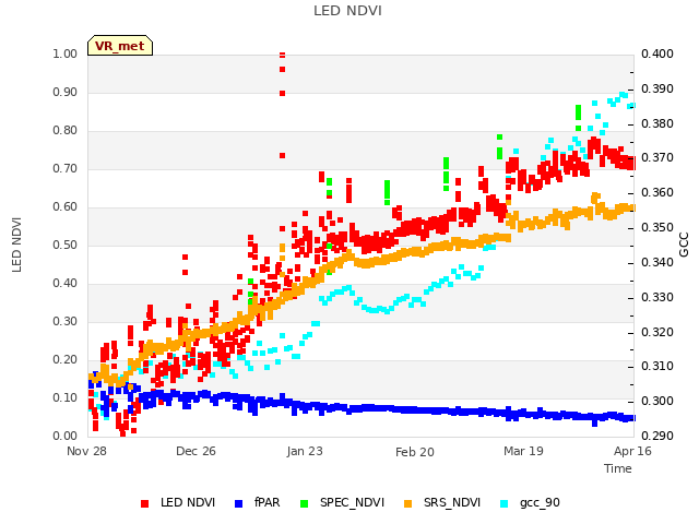 plot of LED NDVI