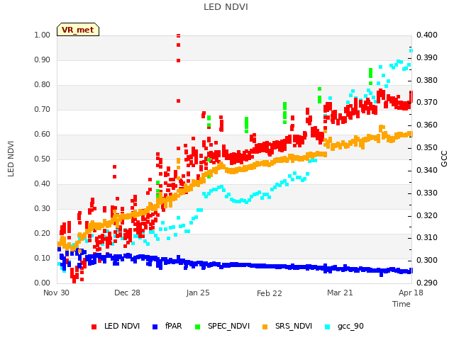 plot of LED NDVI