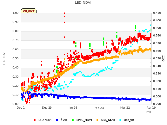 plot of LED NDVI