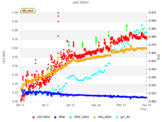 plot of LED NDVI