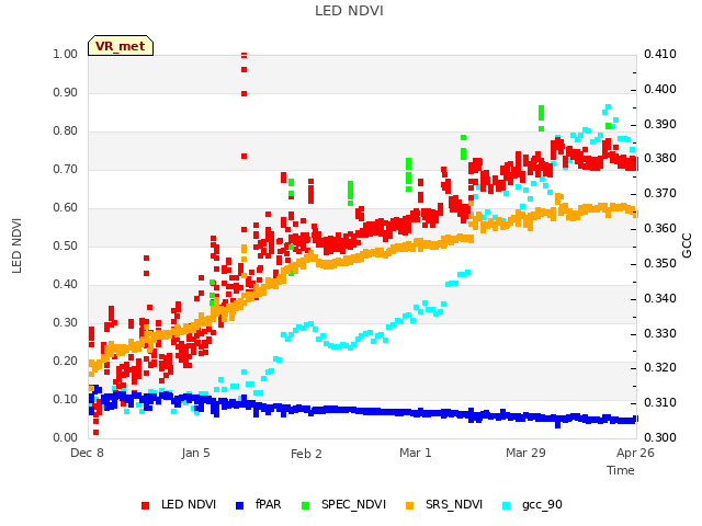 plot of LED NDVI