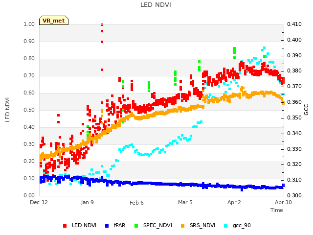 plot of LED NDVI