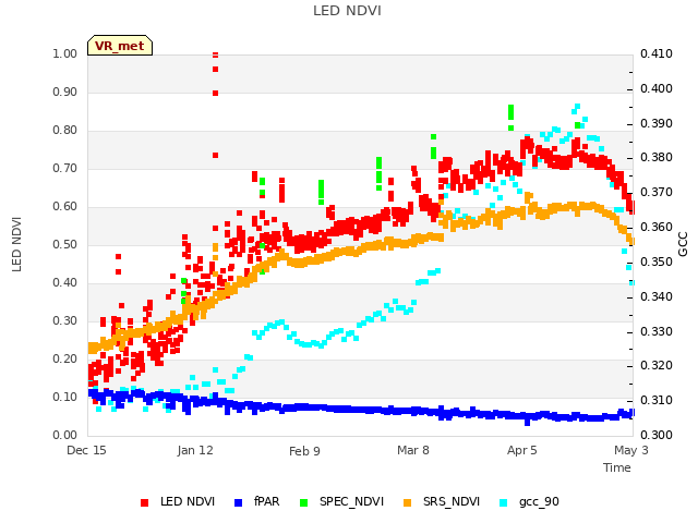 plot of LED NDVI