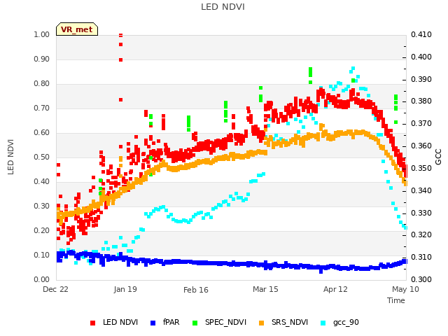 plot of LED NDVI