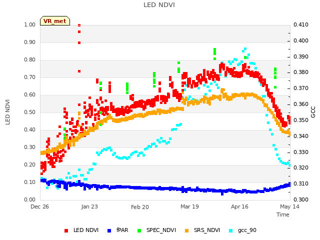 plot of LED NDVI