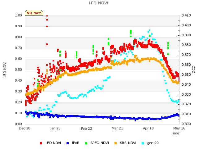 plot of LED NDVI