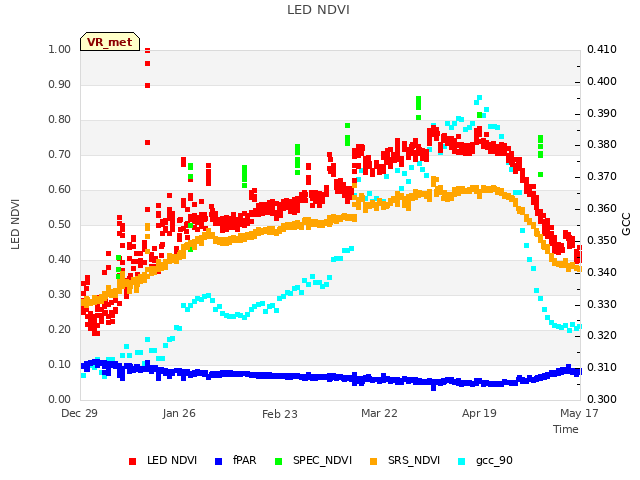 plot of LED NDVI