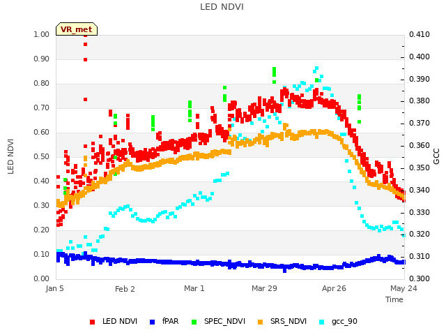 plot of LED NDVI