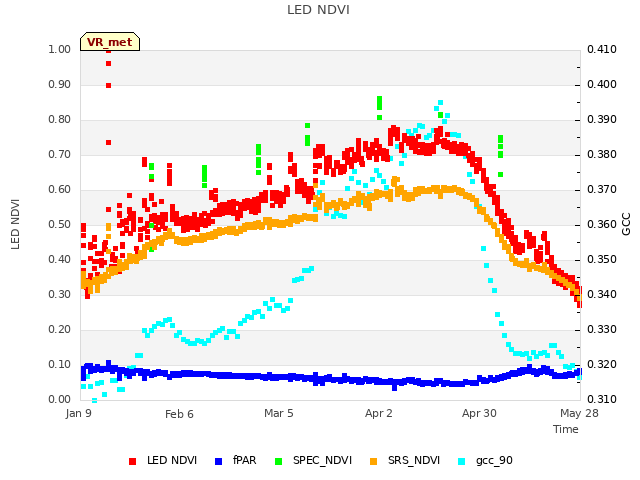 plot of LED NDVI