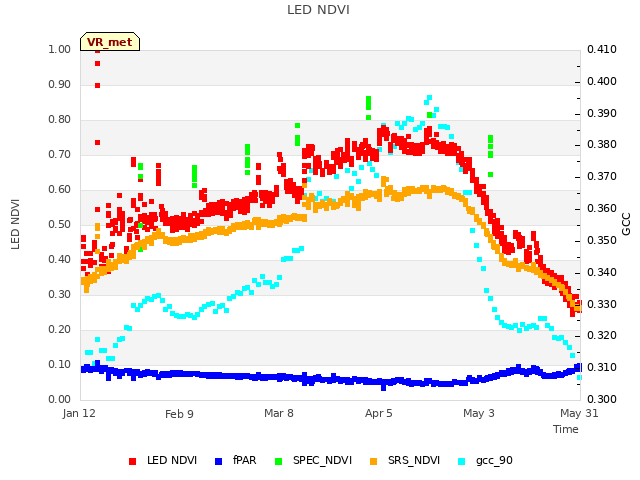 plot of LED NDVI