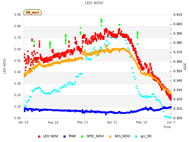 plot of LED NDVI