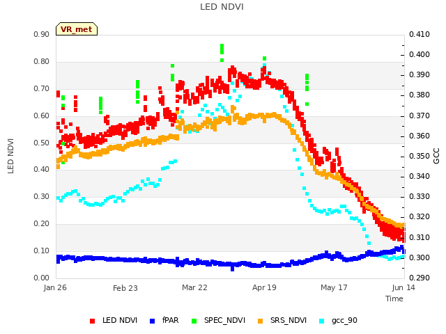 plot of LED NDVI