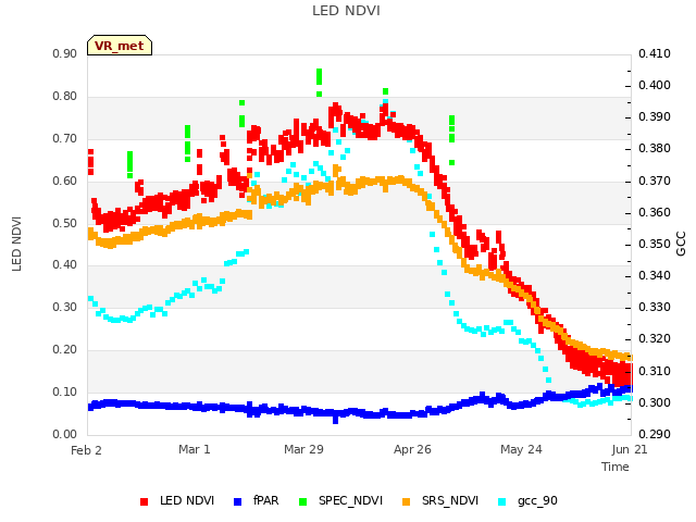 plot of LED NDVI