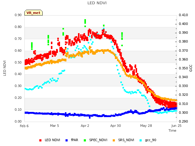 plot of LED NDVI