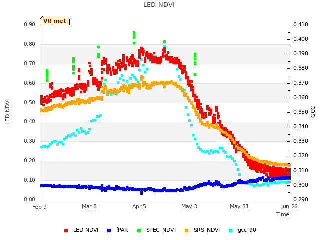 plot of LED NDVI