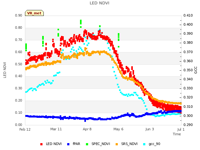plot of LED NDVI