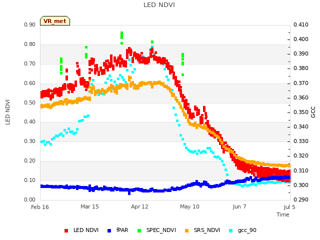 plot of LED NDVI