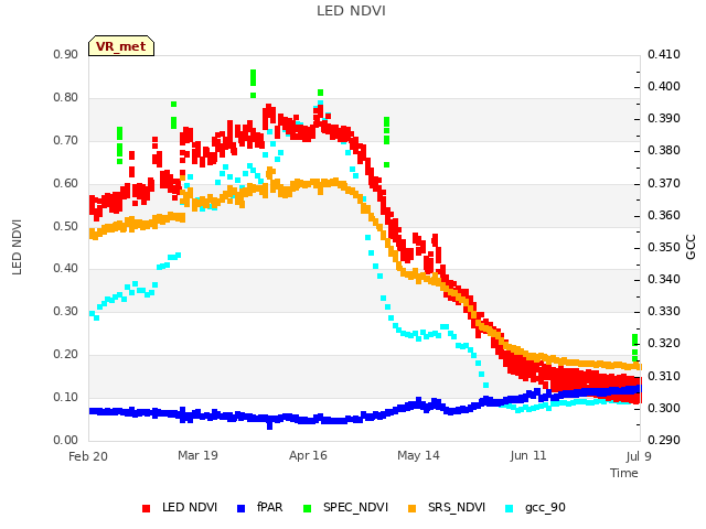 plot of LED NDVI