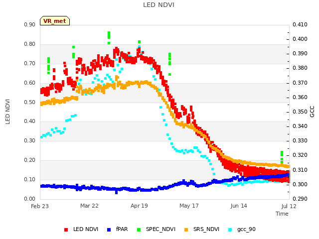 plot of LED NDVI