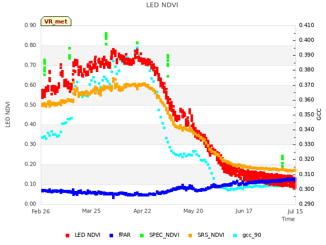 plot of LED NDVI